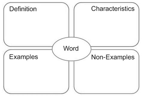 Language and Literacy: The Frayer Model | n2y Frayer Model, Writing Classroom, Word Definitions, Diagram Design, Cloud Platform, Classroom Setup, Teacher Tools, Science Fiction Tv, Future Classroom