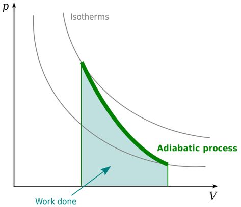 What is Adiabatic? An adiabatic system or process is one in which there is no net change in heat energy. Adiabatic processes are related to the First Law of Thermodynamics. This law states that when heat energy is placed into a system, it will either change the internal energy of the system or it will […] The post Difference Between Adiabatic, Isothermal and Isobaric first appeared on Difference Between. First Law Of Thermodynamics, Law Of Thermodynamics, Hvac Engineer, Internal Energy, Commercial Hvac, Ac Maintenance, Mechanical Energy, Ac Repair Services, Heat Energy