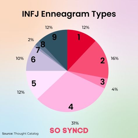 Infj Enneagram, Infj Relationships, Type 4 Enneagram, Infj Traits, Infj Humor, The 16 Personality Types, Personality Chart, Infj Type, Enneagram 4