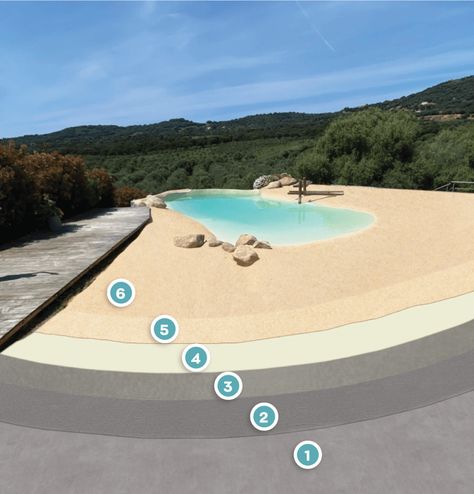 Beach-entry Pool Systems | ISOMAT Diy Beach Entry Pool, Zero Entry Pool, Beach Entry Pool, Pool Steps, Fiberglass Pools, Pool Construction, Beach Diy, Seamless Transition, Beach Sand