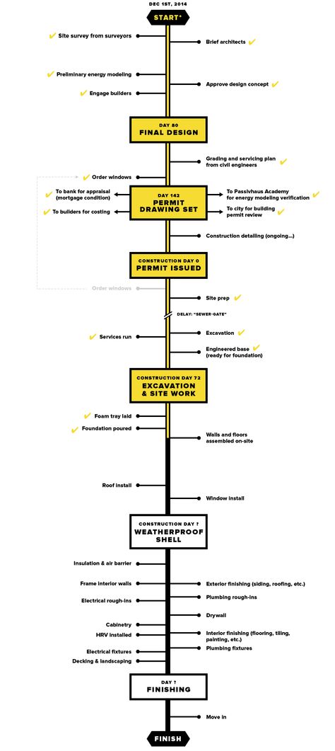 house build timeline New Home Build Timeline, New Home Construction Timeline, Stages Of Building A House, House Building Timeline, Steps To Building A House Checklist, House Building Tips, Closing On House, Adu Layout, Construction Checklist