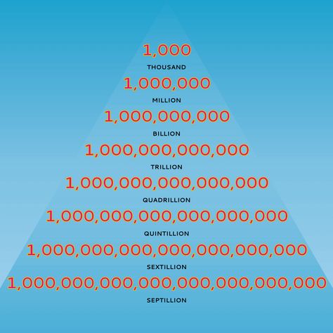 Learn how many zeros are in large numbers, including a million, billion, trillion, and googol. Learn the short scale and long scale. 10 Billion Dollars, Large Sums Of Money, Millionaire By 30, Million Billion Trillion Chart, Number System Math, Trillion Dollars Cash, Million Number, Cybersecurity Infographic, Teaching Mathematics