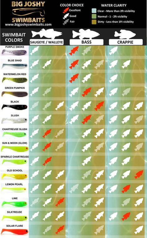 Fishing lure color chart to help you catch more fish. Bass Fishing Tips, Walleye Fishing, Fishing Rigs, Crappie Fishing, Fishing Techniques, Fishing Quotes, Fishing Knots, East Texas, Freshwater Fishing