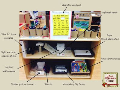 Setting up a Writing Centre in a Play-Based Kindergarten Class Center Ideas For Kindergarten, Kindergarten Centres, Kindergarten Intervention, Play Based Kindergarten, Classroom Writing Center, Writing Center Preschool, Writing Center Kindergarten, Ideas For Kindergarten, Literacy Activities Kindergarten