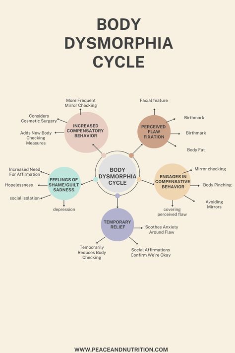 What My Body Does For Me, Distorted Body Image, Body Disphorphia Art Drawing, The Body Remembers, How To Improve Body Image, Body Disphorphia Aesthetic, Body Dysformia Art Mirror, Body Dsyphormia, Body Disphorphia Tattoo