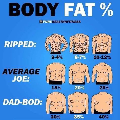 #gym #workout #motivation #fitness #grind #nutrition #gymmotivation #grind #health #hustle #food #nutrition #gymmotivation #grind #health Body Fat Percentage Men, Body Fat Percentage Chart, Ways To Increase Testosterone, Home Boxing Workout, Body Fat Percentage, Body Training, Reduce Body Fat, Health And Fitness Articles, Food Nutrition