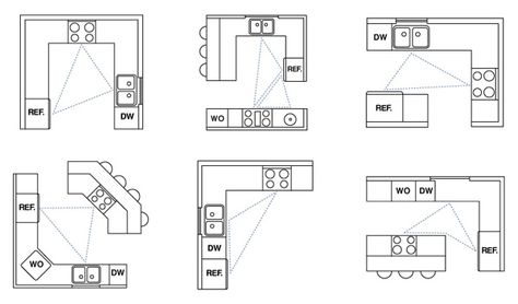 when choosing the layout of the kitchen, obey the kitchen work triangle Granny Kitchen, Chefs Kitchen Design, Kitchen Work Triangle, Kitchen Floor Plan, Work Triangle, Kitchen Layout Plans, Kitchen Floor Plans, Kabinet Dapur, Kitchen Dimensions