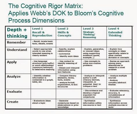 Studying Plan, Unit Planning, Competency Based Education, Higher Order Thinking Questions, Literacy Coach, Bloom's Taxonomy, Higher Order Thinking Skills, Blooms Taxonomy, Depth Of Knowledge