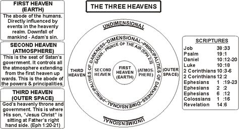 The THREE HEAVENS explained. Levels Of Heaven, Biblical Timeline, Subconscious Mind Power, Attributes Of God, Online Bible Study, 7th Heaven, Mind Power, Bible Quote, Bible Teachings