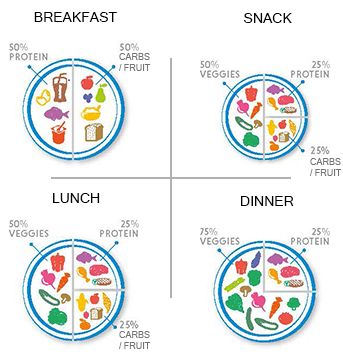 2B Mindset plates 2b Mindset Rules, Mindset For Healthy Eating, Plate It 2b Mindset, 2b Mindset Plate It, 2b Mindset Recipes, Beachbody Meal Plan, Fruit Lunch, Flexitarian Diet, 2b Mindset