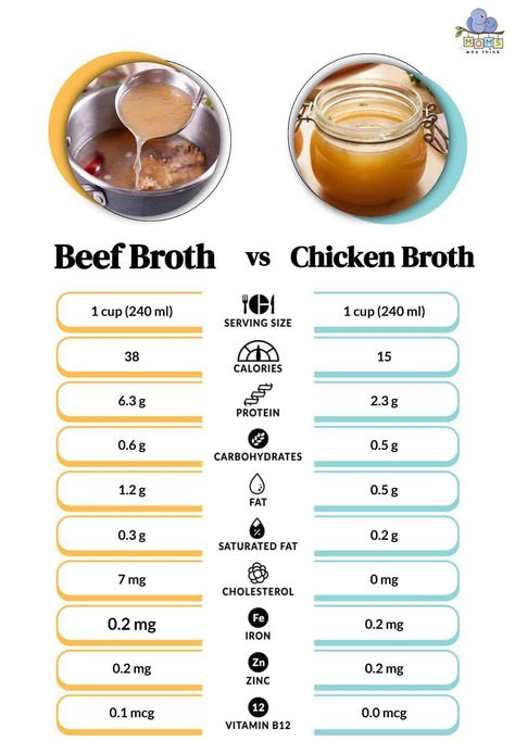 Chicken Broth vs. Beef Broth: From Flavor To Health Benefits, What's The Difference? Beef Broth Benefits, Benefits Of Chicken Broth, Bone Broth Vs Chicken Broth, Chicken Broth Benefits, Beef Bone Broth Benefits, Bone Broth Health Benefits, Broth Benefits, Cheap Healthy Food, Benefits Of Chicken