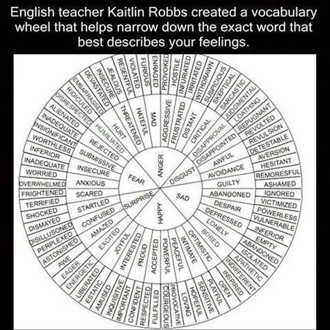 Wheel of words to describe emotions--brilliantly broken down and arranged! Emotions Wheel, Feelings Wheel, Emotion Chart, Feelings Chart, Improve Your Vocabulary, Dissertation Writing, Perfect Word, Social Work, Vocabulary Words