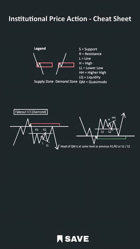 Tradingview aesthetic Liquidity Sweep, Trading Hacks, Trading Stocks, Stock Trading Strategies, Etsy Promotion, Price Action, Trading Charts, Share Market, Stock Trading