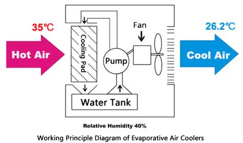 Evaporative Cooling System, Evaporative Cooling, Portable Air Cooler, Evaporative Air Cooler, Evaporative Cooler, Portable Ac, Gifts For Truckers, Digital Thermostat, Ac Units