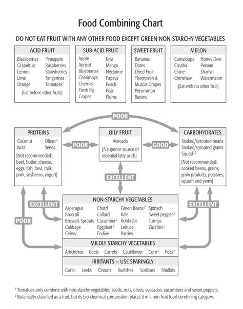 Dr. David Klein's food-combining chart Food Combining Chart, David Klein, Dr Morse, Simple Salads, Starch Foods, Kiwi And Banana, Fit For Life, Sprouted Grains, Health Chart