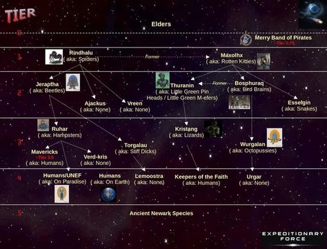 Known Species in ExForce | Expeditionary Force by Craig Alanson Wiki | Fandom Keepers Of The Faith, Expeditionary Force, Planetary System, Gas Giant, Material Science, Communication Networks, Audible Books, Space Time, Nanotechnology