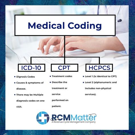 Medical Coding services, medical coding company Medical Coding Study Guides, Medical Billing And Coding Notes, Medical Billing And Coding School Supplies, Medical Coding Tips, Medical Billing And Coding Training, Medical Coding And Billing Study Guides, Medical Coding Home Office Setup, Medical Billing And Coding For Beginners, Medical Coding Notes