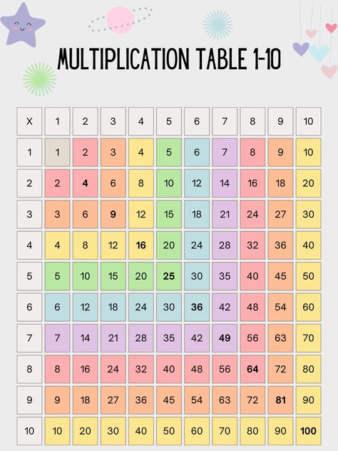 Cute and Colorful Pastel Multiplication Table 1-10 Multiplication Table 1-10, Perkalian 1 - 100 Aesthetic, Multiplication Table Aesthetic, Perkalian 1 Sampai 10 Aesthetic, Multiplication Table 1 10, Multiplication Table Printable, Study Time Table, Math Helper, Times Table Chart