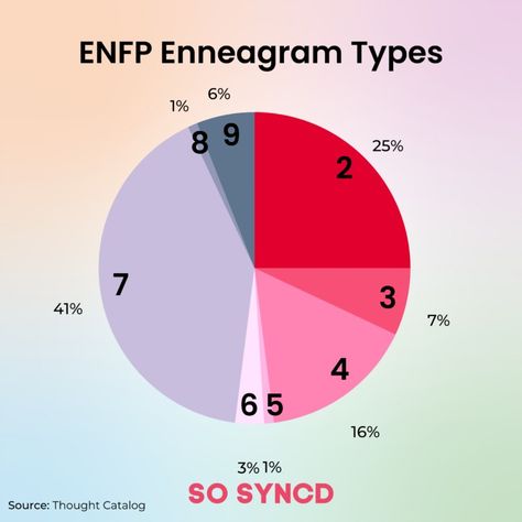 Enfp Enneagram, Enfp Mood, The 16 Personality Types, Enneagram 3, Enneagram 2, Enneagram 4, Cognitive Functions, How To Read People, People Skills