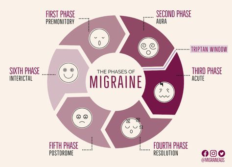 Migraine Attack, Phase One, Painkiller, Hair Fall, Blood Vessels, Migraine, Blood Flow, A Class, Headache