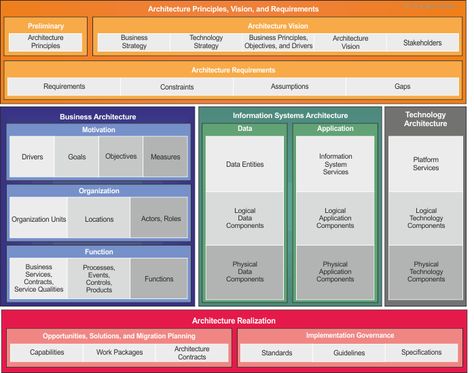 TOGAF Content Metamodel Business Architecture Diagram, Architecture Report, Software Architecture Design, Architecture Template, Flow Chart Design, Software Architecture, Architecture Diagram, Business Architecture, Data Architecture