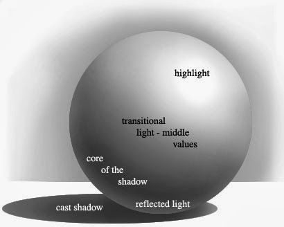 FORM    Highlight, middltone, Shadow, Cast Shadow, Reflected light, Core Shadow Technology Lesson, Painting Clouds, 5th Grade Art, Elements And Principles, Value In Art, Art Worksheets, Principles Of Art, Principles Of Design, High School Art