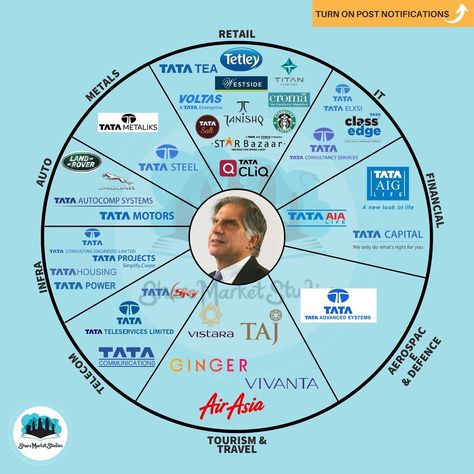 ShareMarketStudies.com on Instagram: “📊Tata Empire: The tata group was $5 billion in size when Ratan Tata took over as a chairman of Tata Sons in 1992✅ - And now there are 28…” Picture Of Ratan Tata, Ratan Tata Quotes Wallpaper Hd, Ratan Tata Pictures, Sir Ratan Tata Wallpaper, Ratan Tata Quotes Wallpaper, Ratan Tata Images, Ratan Tata Photos, Ratan Tata Wallpaper Hd, Ratan Tata Hd Images