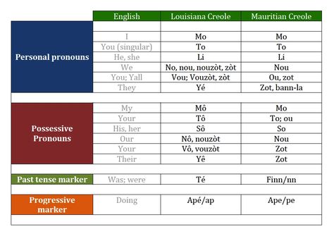 Louisiana and Mauritius - Louisiana Historic and Cultural Vistas Creole Aesthetic, Louisiana Creole Language, Creole Language, Creole Culture, Louisiana Culture, Bayou Country, Louisiana Creole, Personal Pronouns, How To Speak French