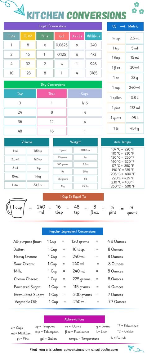 Text reads Kitchen Conversions Chart Printable Oven Temperature Conversion, Kitchen Measurements Chart, Temperature Conversion Chart, Conversions Chart, Weight Conversion Chart, Conversion Chart Printable, Cooking Conversion Chart, Kitchen Measurement, Kitchen Conversions