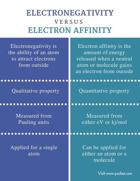 Difference Between Electronegativity and Electron Affinity - Comparison Summary Electronegativity Notes, Science Barbie, Electron Affinity, Exothermic Reaction, General Chemistry, Chemistry Basics, Ionic Bonding, Study Chemistry, Chemistry Education