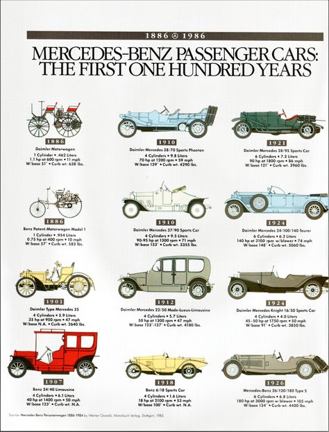 Mercedes-Benz Evolution 1886-1926 | Alden Jewell | Flickr Car Evolution, Car Prints, Secret House, Ad Car, Automotive Artwork, Classic Mercedes, American Classic Cars, Matchbox Cars, Mercedes Benz Cars