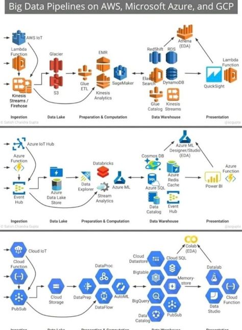 Aws Services Cheat Sheet, Application Architecture Diagram, Web Development Infographic, Cloud Diagram, Software Architecture Diagram, Cloud Computing Technology, Image Recognition, Data Analysis Tools, Big Data Technologies