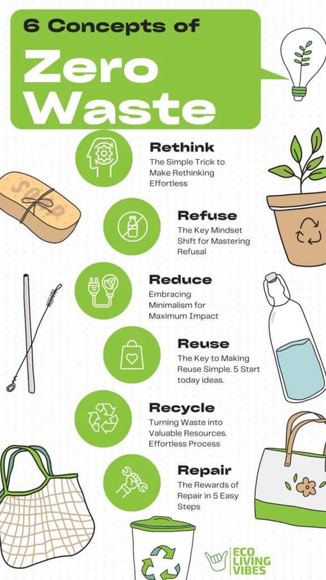 Embrace Sustainability: Zero-Waste Practices for a Greener Daily Life 6rs Of Sustainability, Sustainable Living Poster, Recycling Campaign, Sustainability Infographic, Eco Friendly Swaps, Alam Sekitar, Farm To Fork, Environmentally Friendly Living, Sustainability Projects