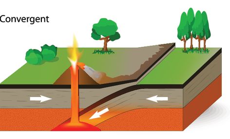 Convergent Boundaries Divergent Boundary, Tectonic Plate Boundaries, Tectonic Plate Movement, Seafloor Spreading, Plate Boundaries, Subduction Zone, Plate Movement, Plate Tectonics, Science Fair Projects