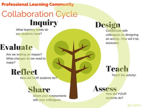 Professional Learning Community Instructional Leadership, Staff Management, Professional Learning Communities, Teacher Leader, Leadership Inspiration, School Leadership, Instructional Coaching, Discussion Topics, Professional Learning