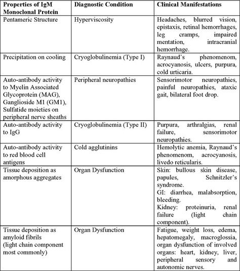 Physicochemical and immunological properties of the monoclonal IgM protein in Waldenstrom’s macroglobulinemia. Health