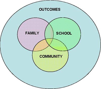 Community Family Quotes by @quotesgram Advisory Activities, Parenting Workshop, Family Involvement, Effective Classroom Management, Co Teaching, Parenting Education, Values Education, Parent Involvement, School Success