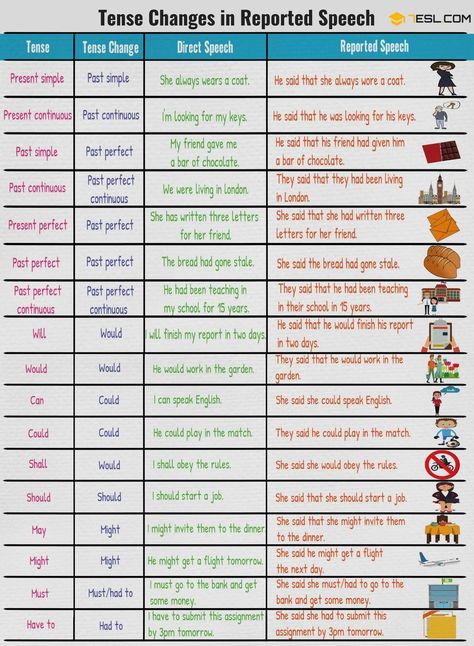 Direct and Indirect Speech: Verb Tense Changes | Grammar Speech Rules, Direct And Indirect Speech, Indirect Speech, English Grammar Notes, Reported Speech, English Grammar Rules, Grammar Exercises, Teaching English Grammar, English Language Learning Grammar