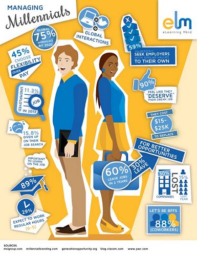 The Managing Millennials Infographic - http://elearninginfographics.com/managing-millennials-infographic/ Generations In The Workplace, Education Infographics, Educational Infographic, Millennials Generation, Generation Z, Training And Development, Social Media Trends, Business Mindset, Business Infographic