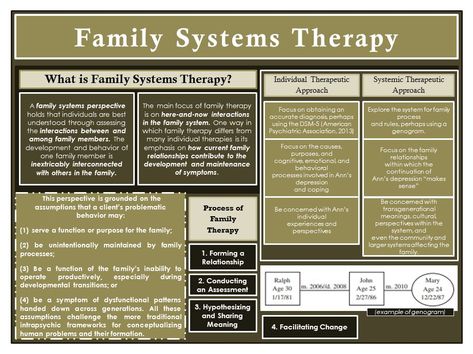 Reference: Corey, G. (2017). Theory and Practice of Counseling and Psychotherapy (10th Ed.) Boston, MA: Cenveo Publisher Service Feminist Therapy, Therapy Types, Therapy Infographic, Counselling Theories, Counseling Theories, Therapist Notes, Family Systems Therapy, Study Psychology, Therapeutic Techniques