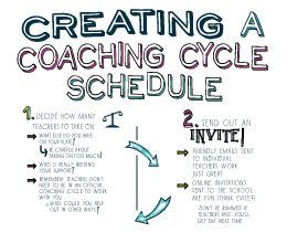 4 Steps for Creating a Coaching Cycle Schedule Reading Coach Office Ideas, Literacy Coach Office, Cycle Schedule, Instructional Coach Office, Coaching Office, Instructional Coaching Forms, Math Instructional Coach, Instructional Coaching Tools, Meeting Facilitation