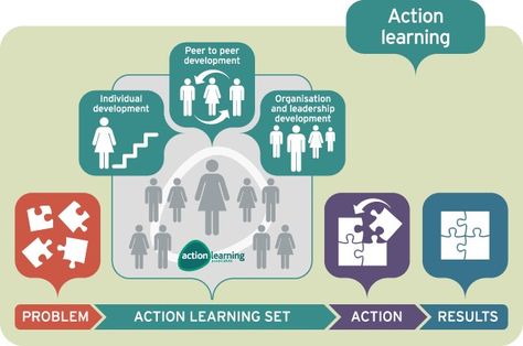 What is action learning? Learning Development, Organization Development, Values Education, Education Degree, Leadership Programs, Teaching And Learning, Learning Courses, Learning And Development, Greater Good