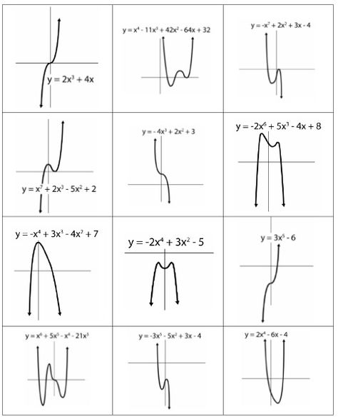 End behavior "discovery" intro - start with a basic introduction to vocabulary (degree, leading coefficient). Give each group a copy of the first page to cut out and sort based on the degree and leading coefficient.  We'll then compare the end behavior of the graphs in each group to come up with the "rules" for polynomial end behavior. End Behavior Of Polynomials, Graphing Polynomial Functions, Number Tricks, Polynomial Functions, High School Math Classroom, College Algebra, Teaching Algebra, School Algebra, Math Tutorials