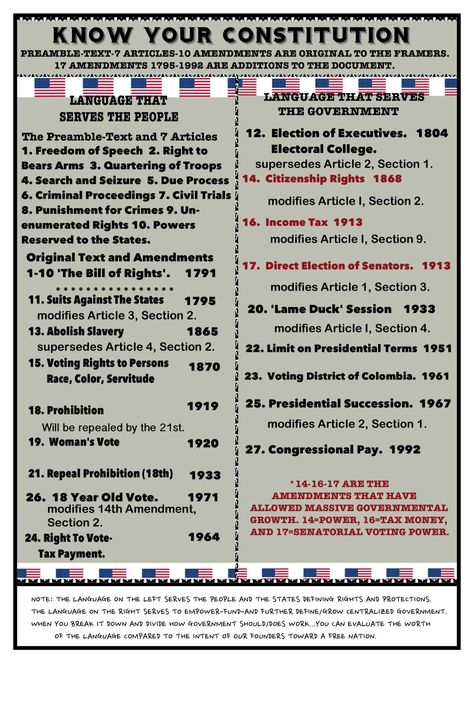 KNOW YOUR CONSTITUTION. BREAK IT DOWN AND MAKE IT SIMPLE- LOO K AT THE LANGUAGE AS IT WORKS FOR THE PEOPLE AND THE GOVERNMENT. The Constitution Of The United States, Government Lessons, Teaching Government, Constitution Of The United States, American Constitution, Constitutional Amendments, United States Constitution, United States History, American Government