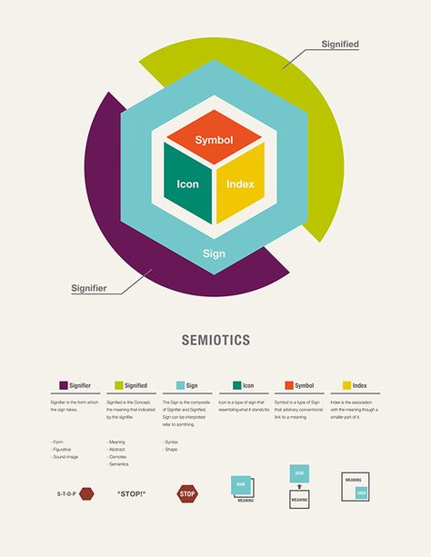 Semiotics on Behance Graphic Map, Communication Theory, English Projects, Sign Meaning, Info Graphic, Information Design, Syntax, Inner Child, Interactive Design