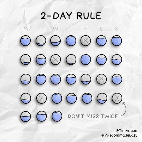 Wisdom Made Easy - Michael & Zac on Instagram: "“You missing one day isn’t a failure. Don’t let a simple 24 hours define who you are. Get back on it the next day. Your future self will thank you.” - @timarmoo The 2-Day Rule can be the difference between developing a long-lasting healthy habit and not. Let us know what habit you’re working on. 👇" Future Self, Michael J, The Next Day, To Study, Journal Ideas, Get Back, Make It Simple, Next Day, One Day