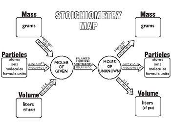 Stoichiometry Map ~GREAT LEARNING TOOL~ Chemistry Chemistry Stoichiometry Notes, Chemistry Motivation, Chemistry Stoichiometry, Stoichiometry Chemistry, Learning Chemistry, Ap Chem, 11th Chemistry, School Age Activities, Study Chemistry