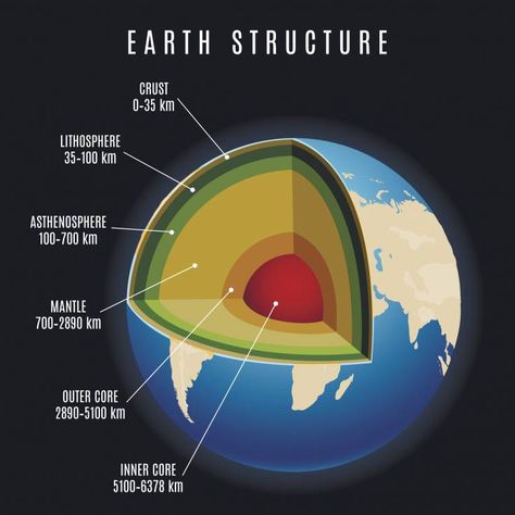 earth layers: tungsten leaks from mantle starting 2.7 bya. Change in plte tectonics or magnetic field? Structure Of The Earth, Earth Layers, Outer Core, Continental Shelf, Earth's Mantle, Continental Drift, Earth's Core, Plate Tectonics, Diagram Design