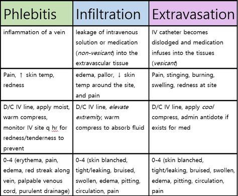 Nursing IV complications - phlebitis, infiltration, extravasation Nursing Iv, Cna School, Nurse Skills, Nursing School Scholarships, Nursing School Prerequisites, Med Surg Nursing, Intravenous Therapy, Nurse Study Notes, Lab Values