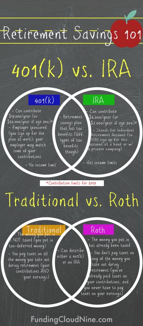 401k vs IRA & Traditional vs Roth: The Basics | FundingCloudNine.com. Check out this simple explanation and comparison of retirement savings plans. 401k vs IRA. Traditional vs Roth. Rule Of 72 Chart, Retirement Savings Plan, Bollinger Bands, Money Honey, Retirement Savings, Roth Ira, Money Management Advice, Money Saving Plan, 401k